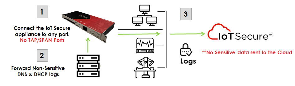 IoTSecure deployment
