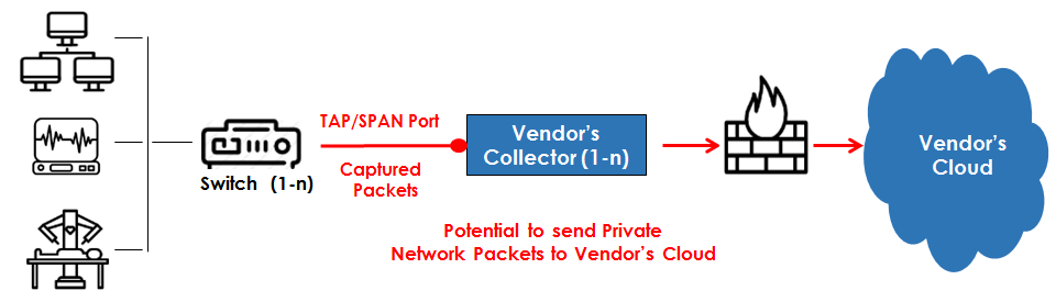 Potential to send Private Network Packets to Vendors Cloud